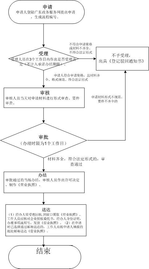 不明確深圳廣告公司注冊前提，深圳公司注冊哪家夠有實力